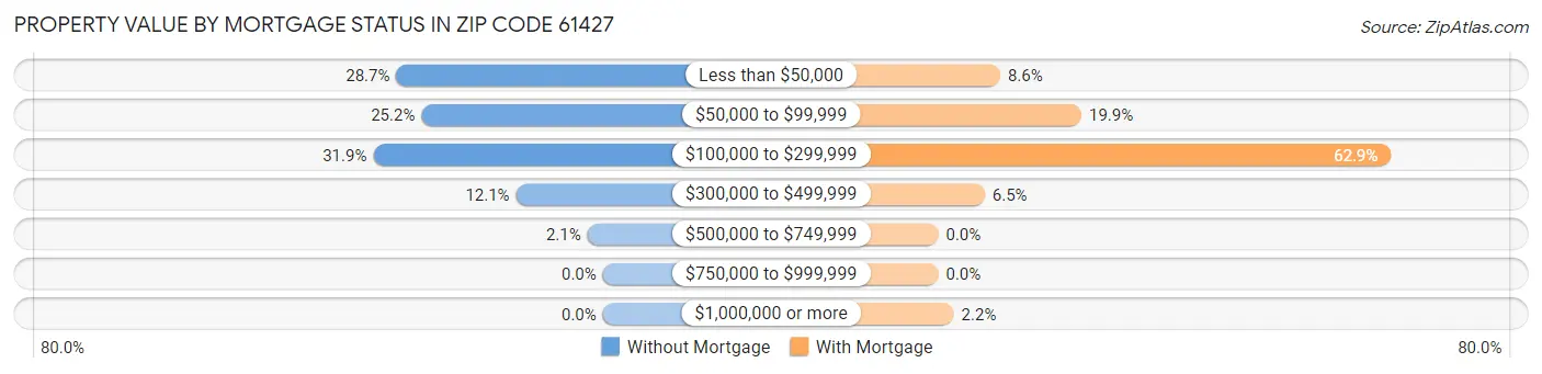 Property Value by Mortgage Status in Zip Code 61427