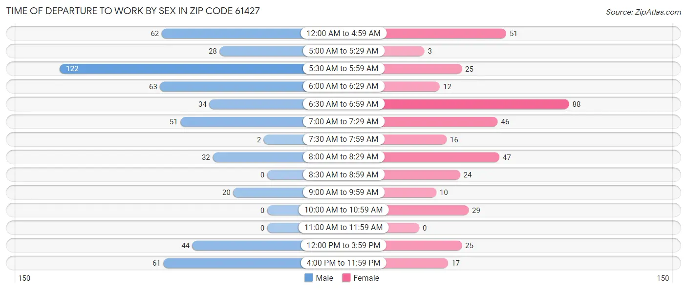 Time of Departure to Work by Sex in Zip Code 61427