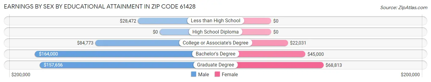Earnings by Sex by Educational Attainment in Zip Code 61428
