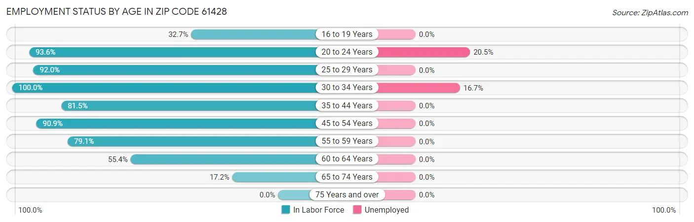 Employment Status by Age in Zip Code 61428