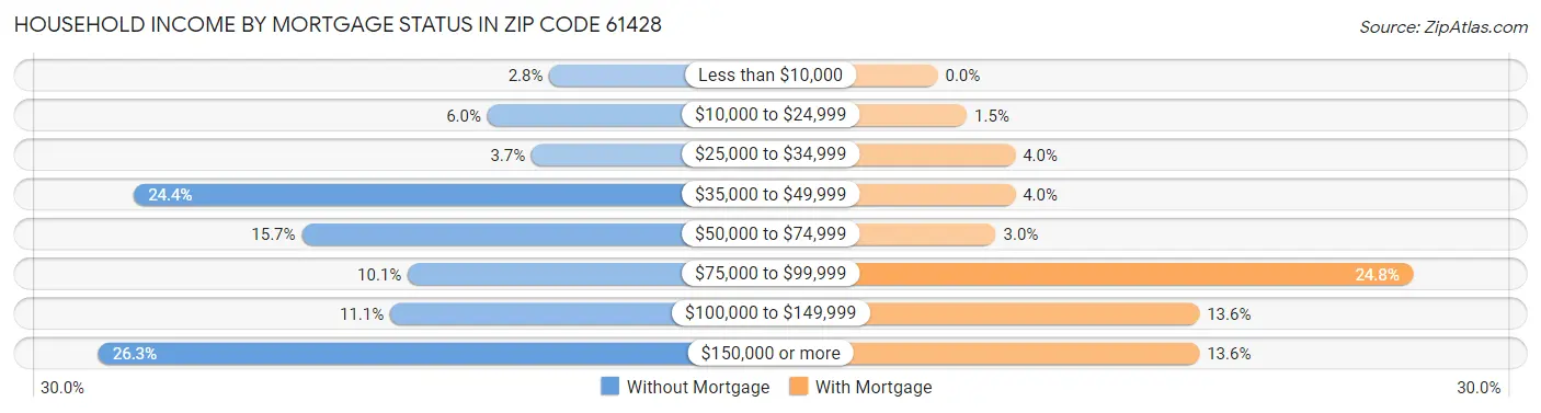Household Income by Mortgage Status in Zip Code 61428