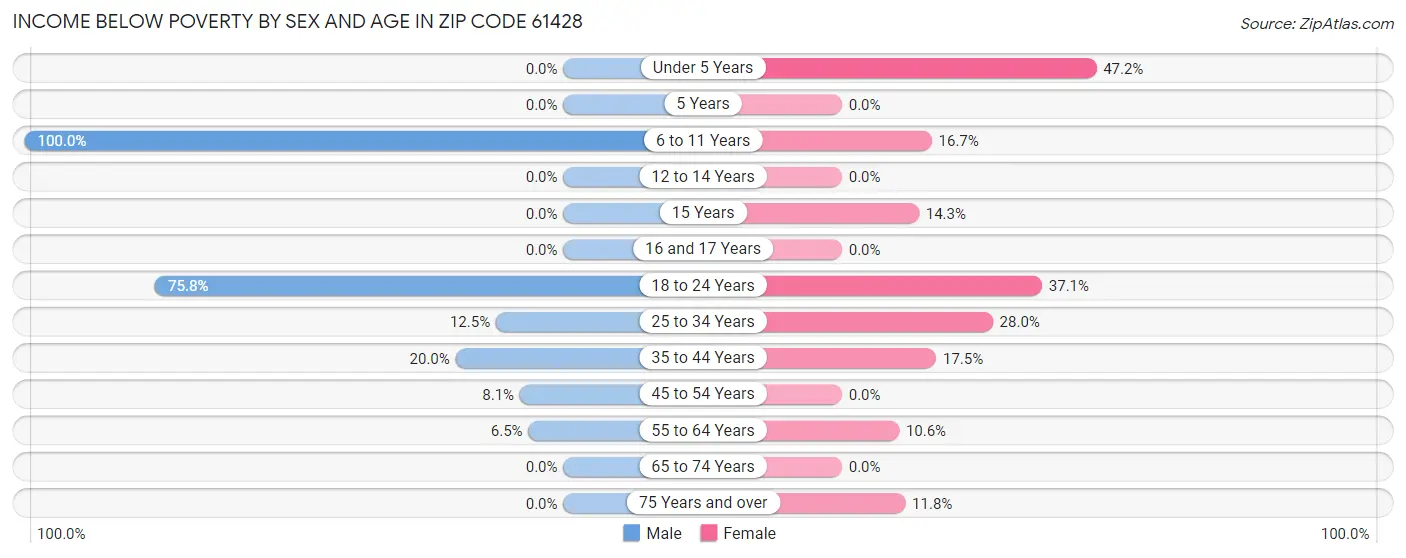 Income Below Poverty by Sex and Age in Zip Code 61428