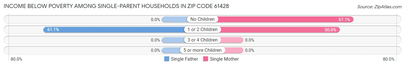 Income Below Poverty Among Single-Parent Households in Zip Code 61428
