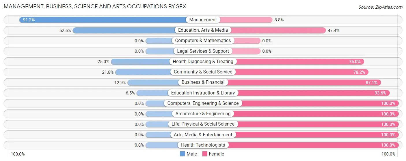 Management, Business, Science and Arts Occupations by Sex in Zip Code 61428