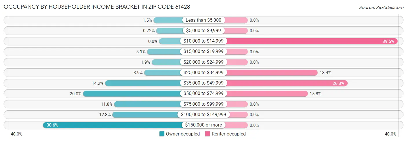 Occupancy by Householder Income Bracket in Zip Code 61428