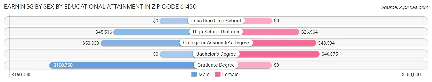 Earnings by Sex by Educational Attainment in Zip Code 61430