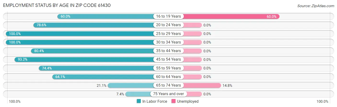 Employment Status by Age in Zip Code 61430