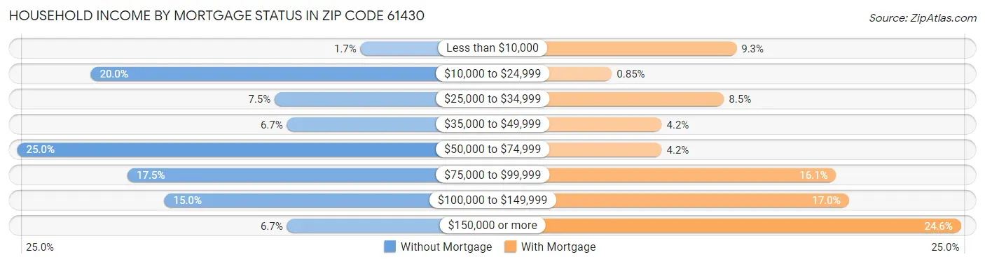 Household Income by Mortgage Status in Zip Code 61430