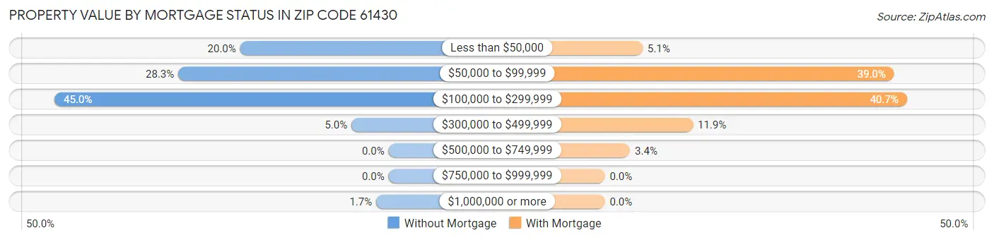 Property Value by Mortgage Status in Zip Code 61430