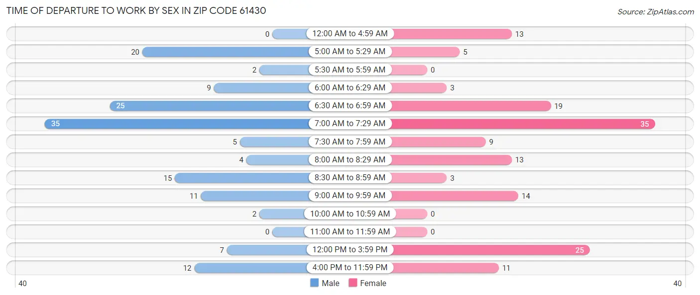 Time of Departure to Work by Sex in Zip Code 61430