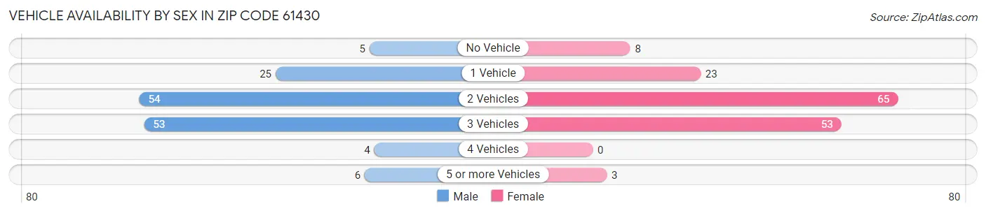 Vehicle Availability by Sex in Zip Code 61430