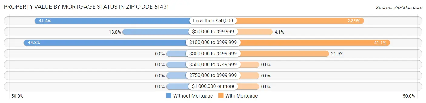 Property Value by Mortgage Status in Zip Code 61431