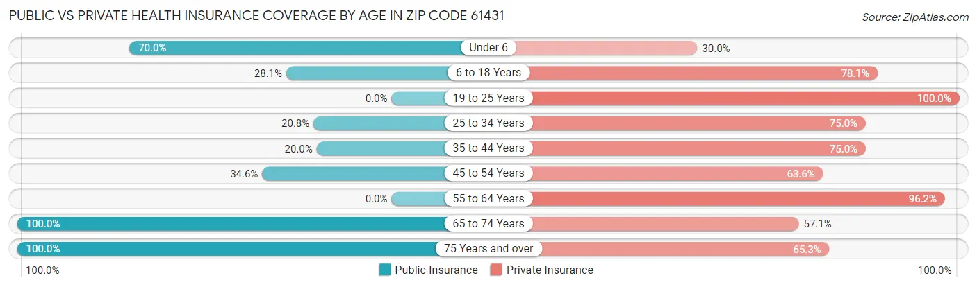 Public vs Private Health Insurance Coverage by Age in Zip Code 61431