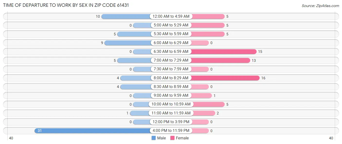 Time of Departure to Work by Sex in Zip Code 61431