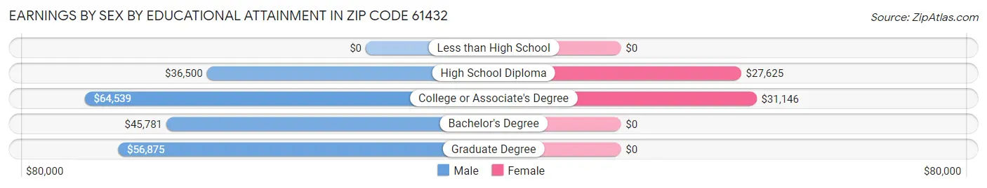 Earnings by Sex by Educational Attainment in Zip Code 61432