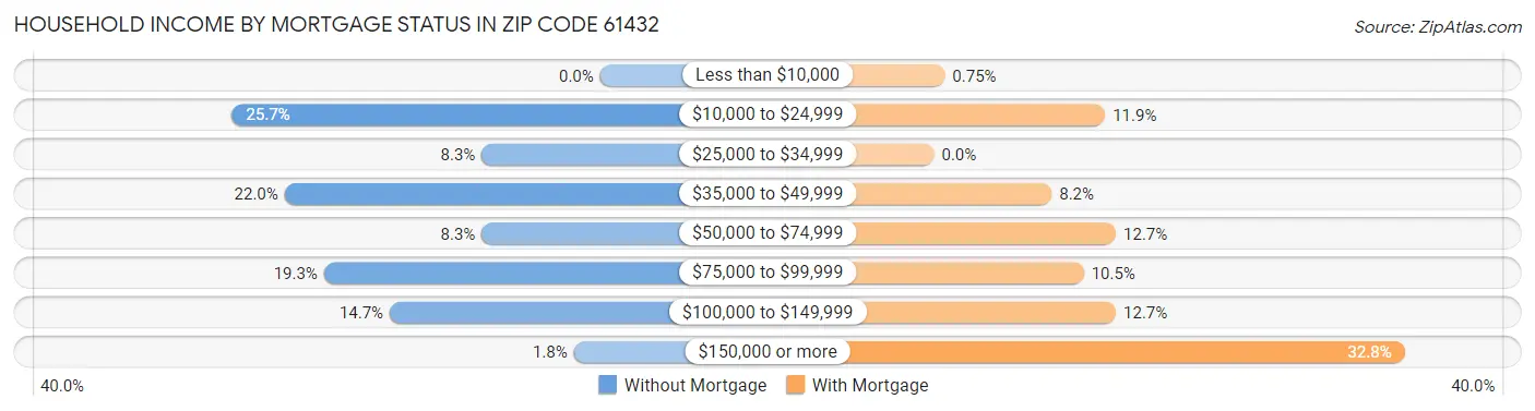 Household Income by Mortgage Status in Zip Code 61432