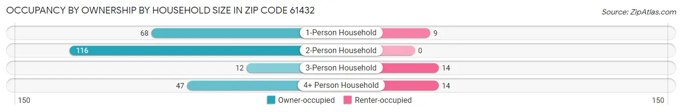 Occupancy by Ownership by Household Size in Zip Code 61432