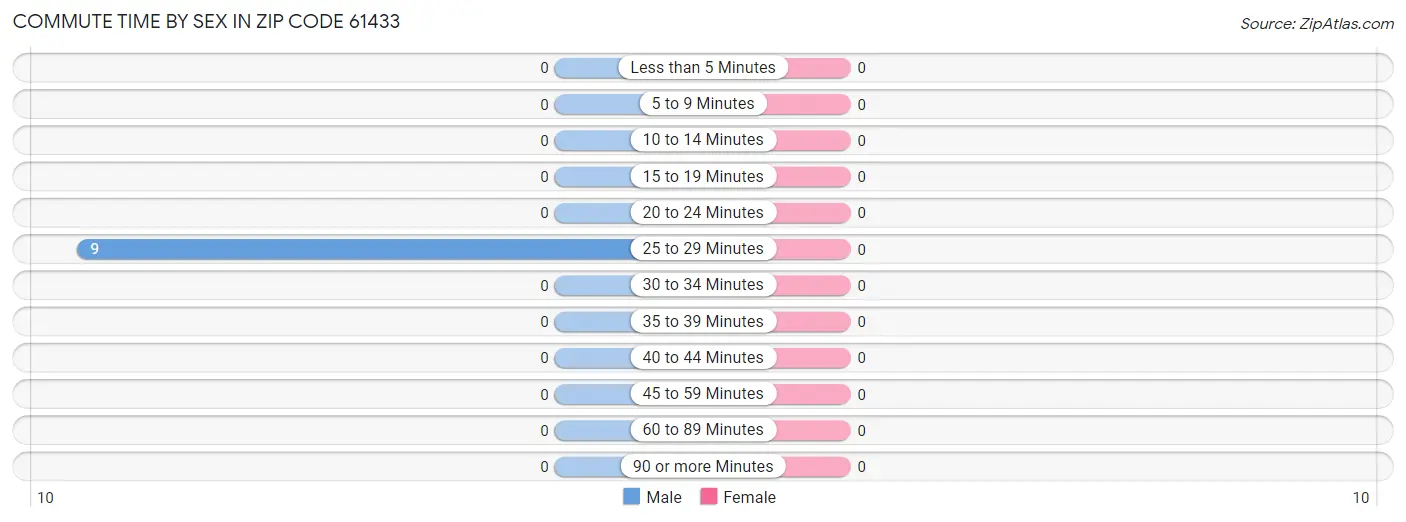 Commute Time by Sex in Zip Code 61433