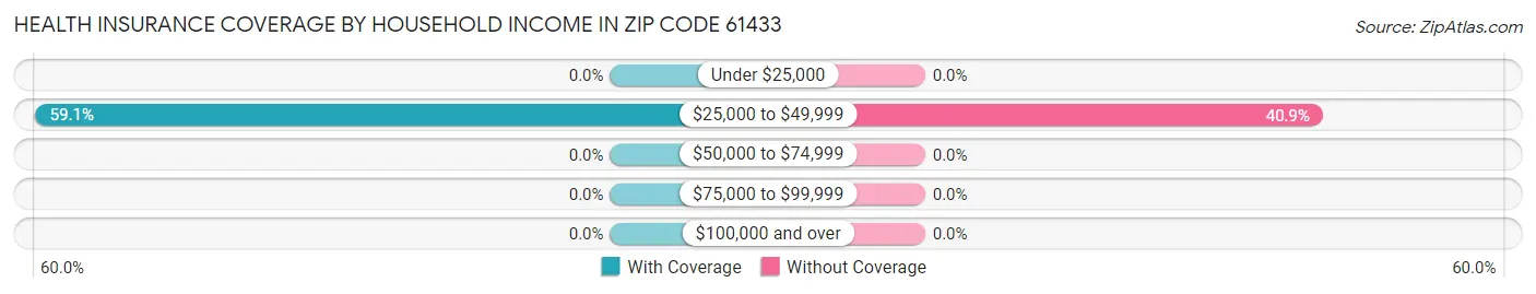 Health Insurance Coverage by Household Income in Zip Code 61433