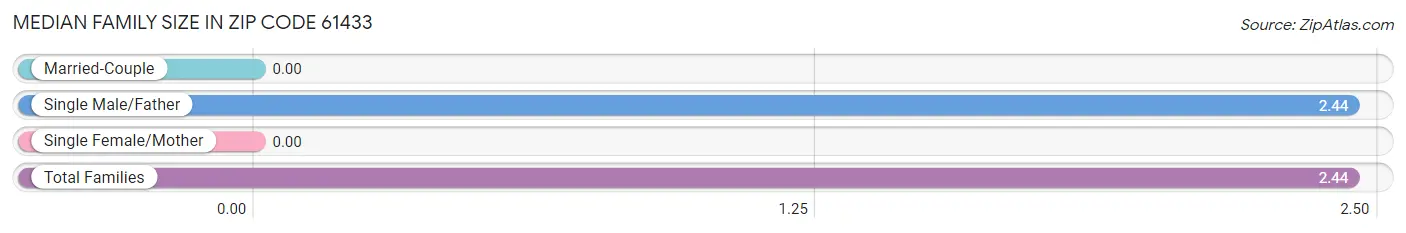 Median Family Size in Zip Code 61433