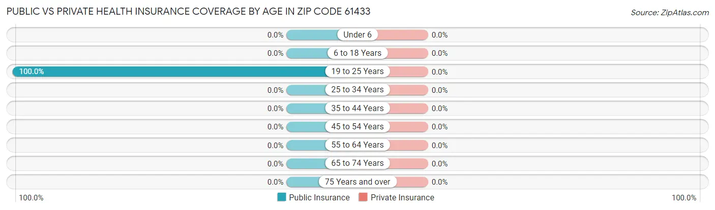 Public vs Private Health Insurance Coverage by Age in Zip Code 61433