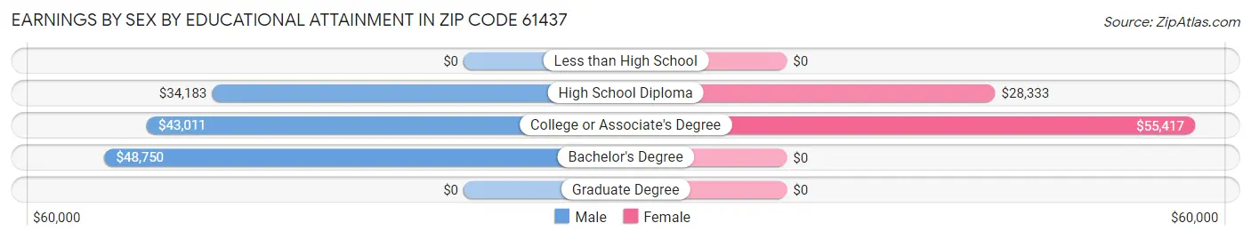 Earnings by Sex by Educational Attainment in Zip Code 61437