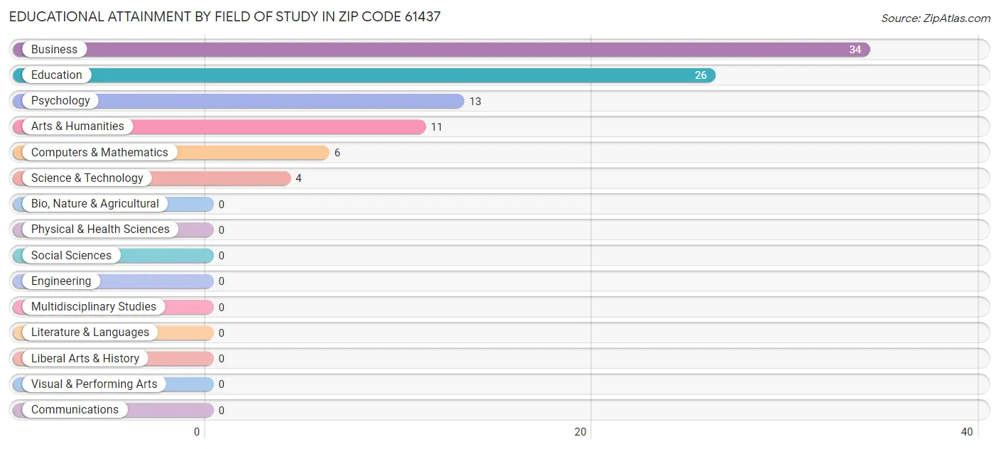Educational Attainment by Field of Study in Zip Code 61437
