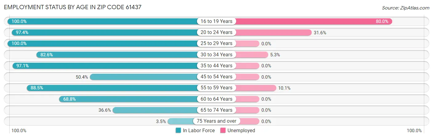 Employment Status by Age in Zip Code 61437