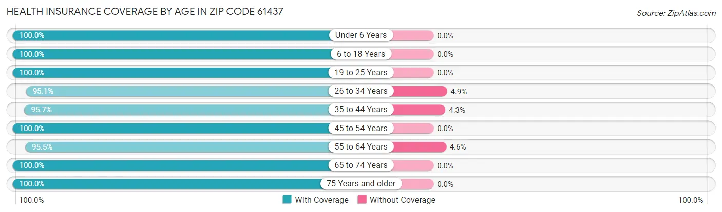 Health Insurance Coverage by Age in Zip Code 61437