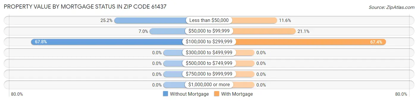 Property Value by Mortgage Status in Zip Code 61437