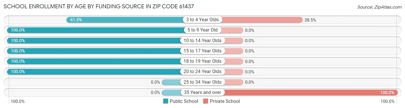 School Enrollment by Age by Funding Source in Zip Code 61437