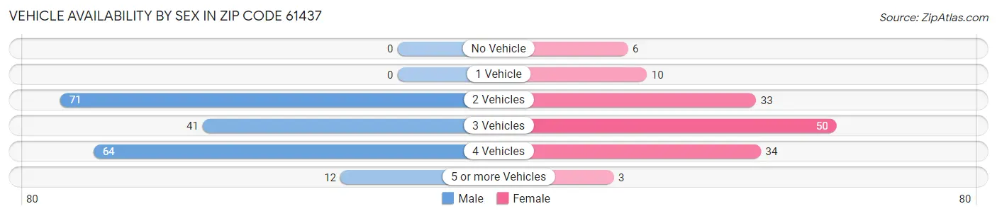 Vehicle Availability by Sex in Zip Code 61437
