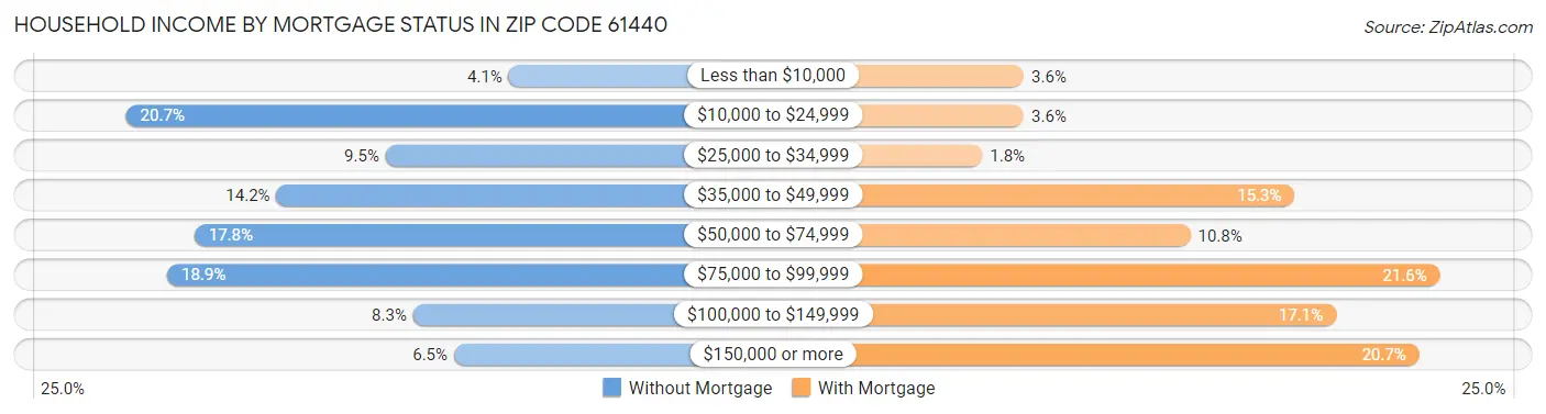 Household Income by Mortgage Status in Zip Code 61440