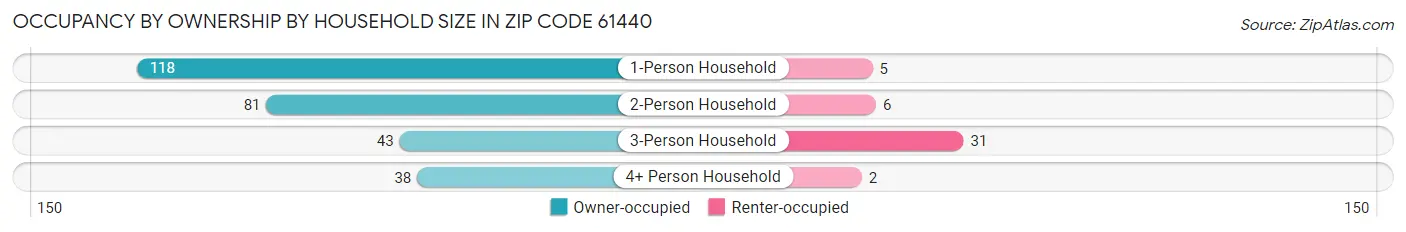 Occupancy by Ownership by Household Size in Zip Code 61440