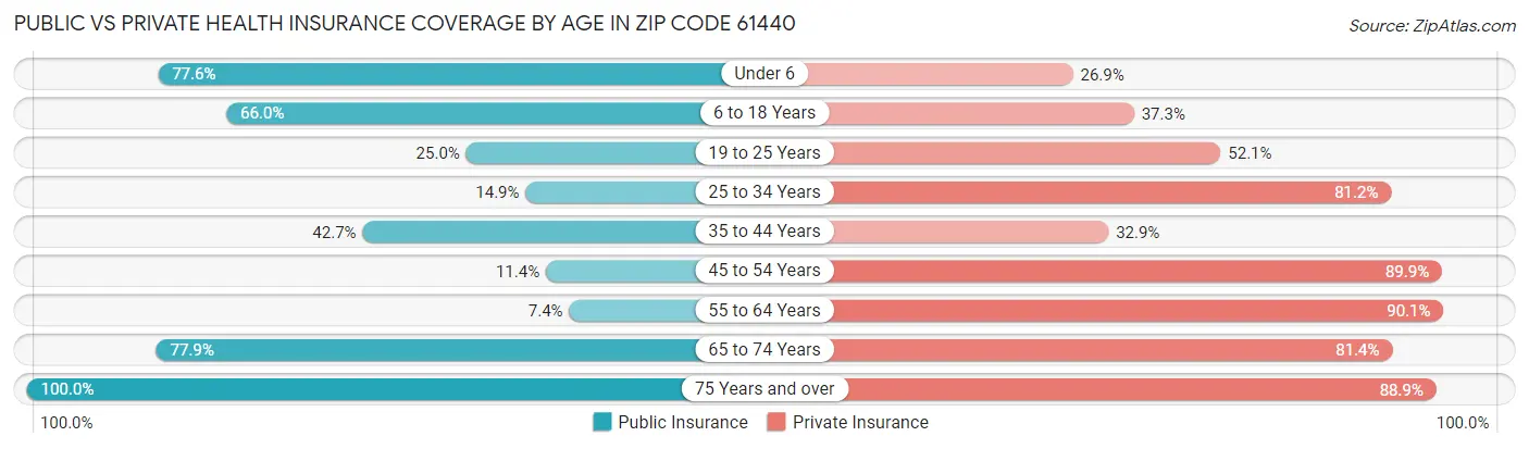 Public vs Private Health Insurance Coverage by Age in Zip Code 61440