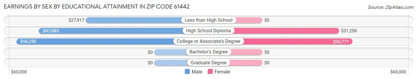 Earnings by Sex by Educational Attainment in Zip Code 61442