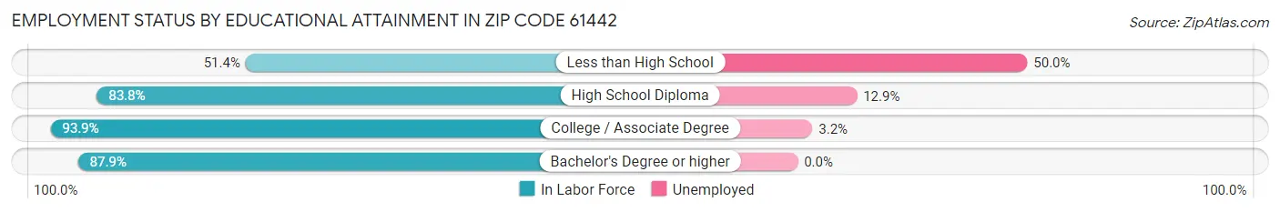 Employment Status by Educational Attainment in Zip Code 61442