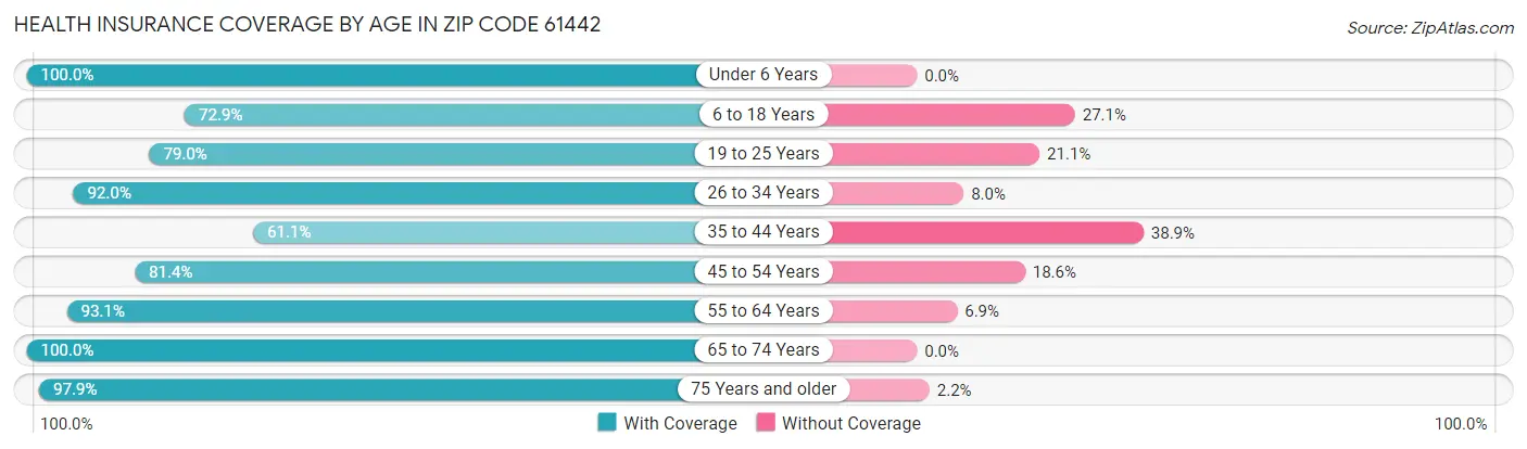 Health Insurance Coverage by Age in Zip Code 61442