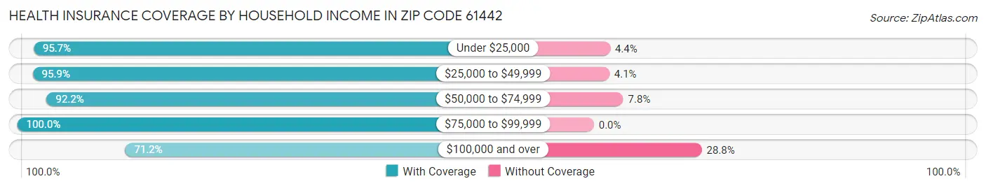Health Insurance Coverage by Household Income in Zip Code 61442