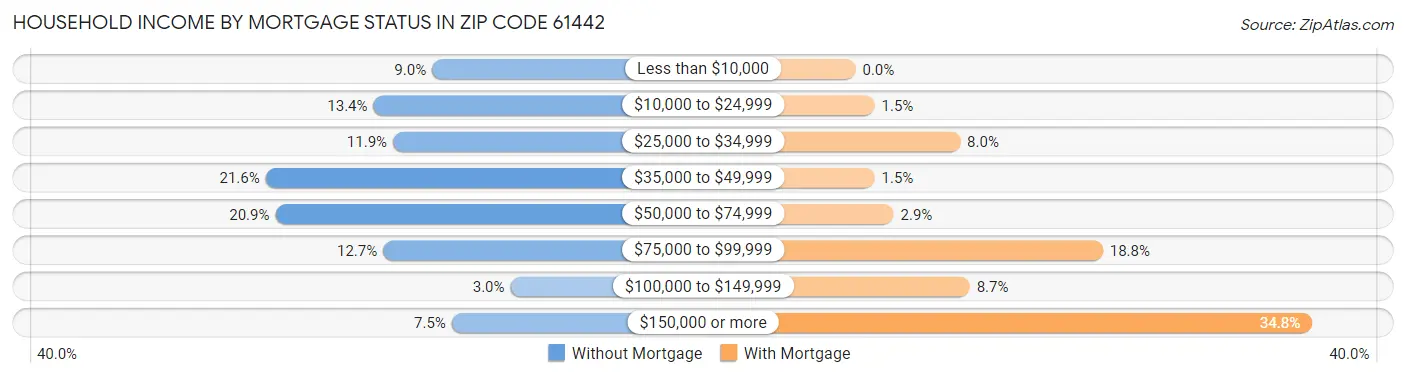 Household Income by Mortgage Status in Zip Code 61442