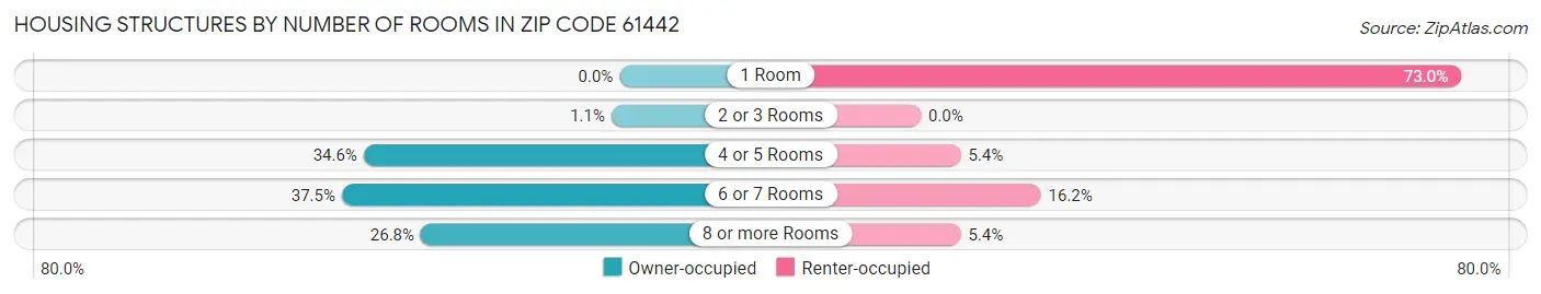 Housing Structures by Number of Rooms in Zip Code 61442