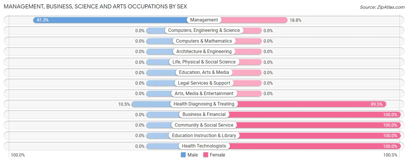 Management, Business, Science and Arts Occupations by Sex in Zip Code 61442