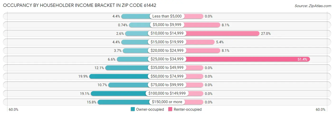 Occupancy by Householder Income Bracket in Zip Code 61442