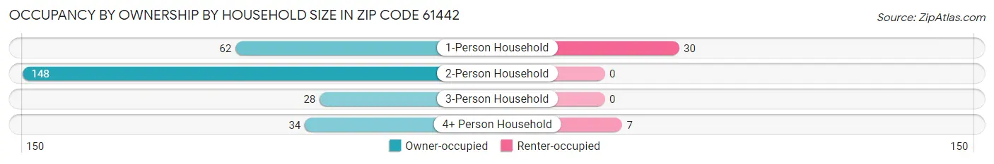 Occupancy by Ownership by Household Size in Zip Code 61442
