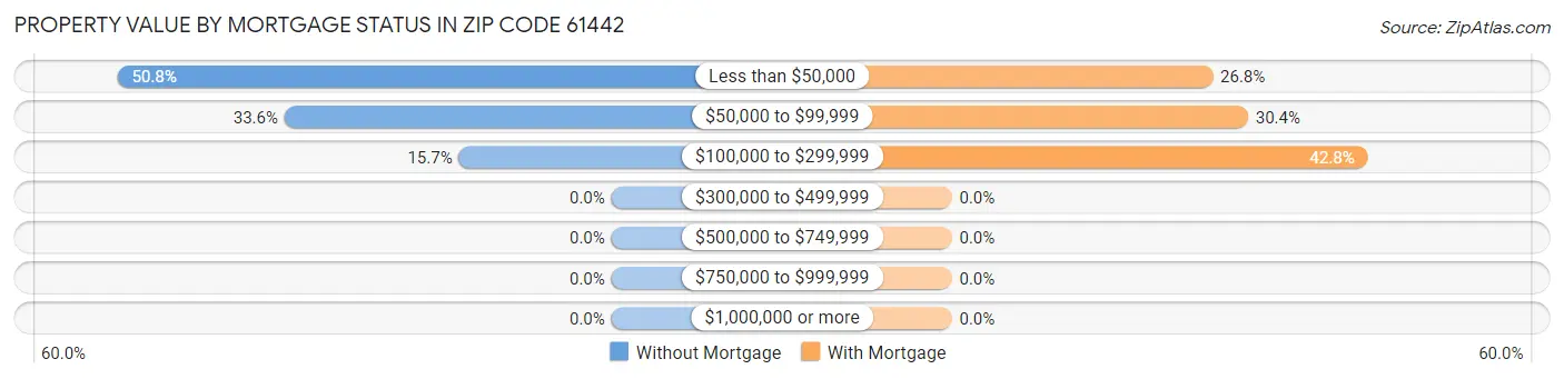 Property Value by Mortgage Status in Zip Code 61442