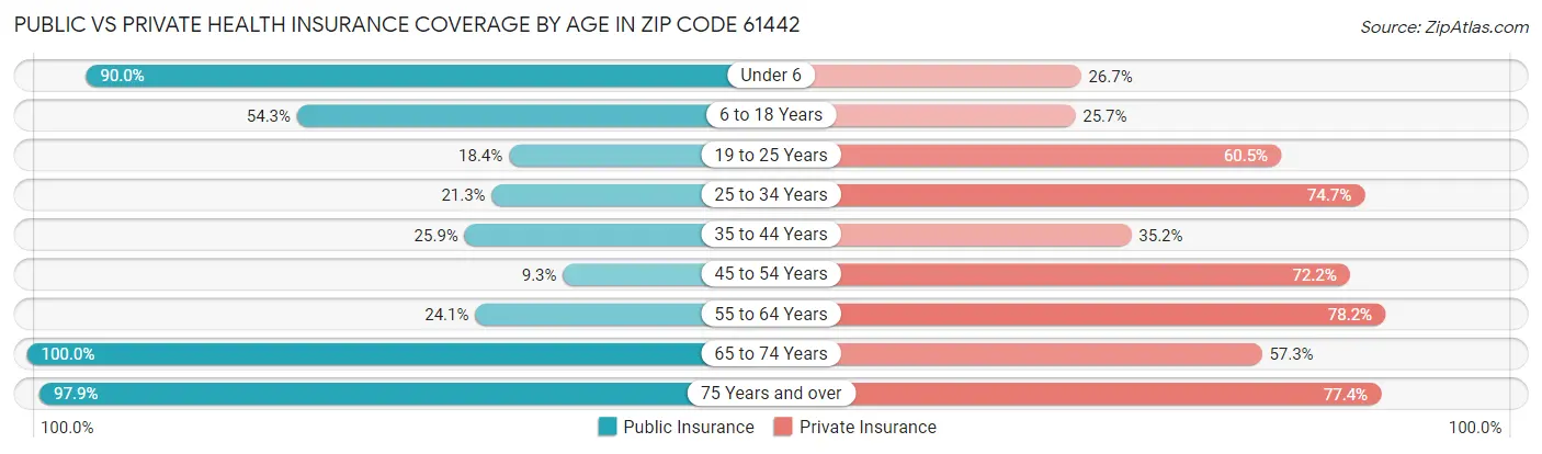 Public vs Private Health Insurance Coverage by Age in Zip Code 61442