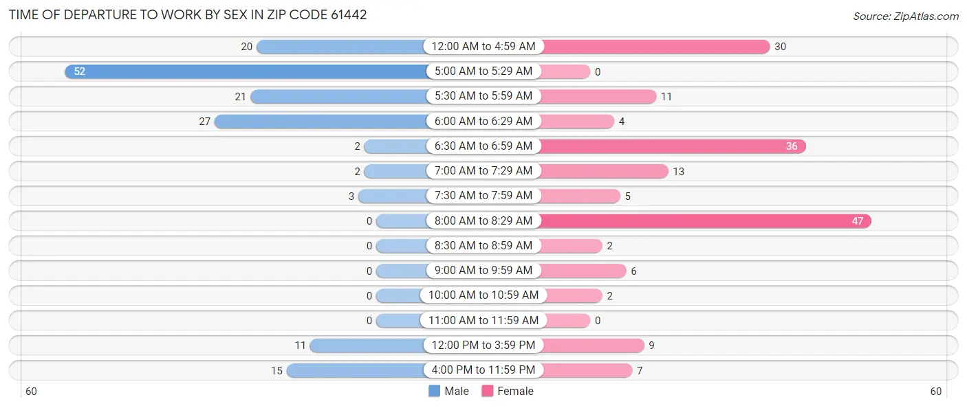 Time of Departure to Work by Sex in Zip Code 61442
