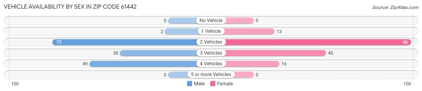 Vehicle Availability by Sex in Zip Code 61442