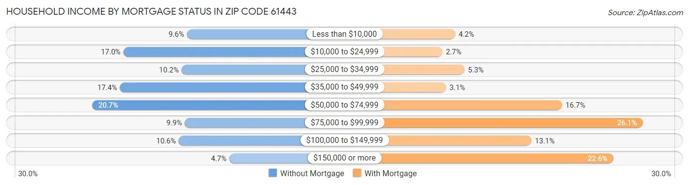 Household Income by Mortgage Status in Zip Code 61443