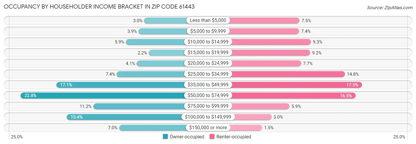 Occupancy by Householder Income Bracket in Zip Code 61443